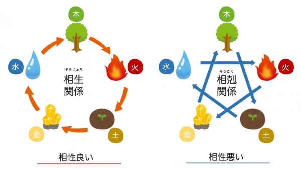 五行思想における色。相生関係と相剋関係