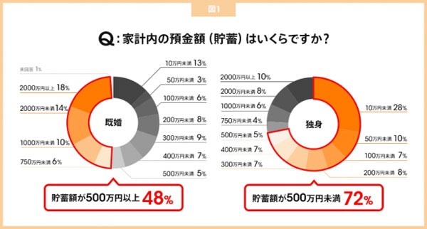 既婚 独身で貯蓄額に圧倒的な差 既婚者の5割は500万円以上 マイナビウーマン