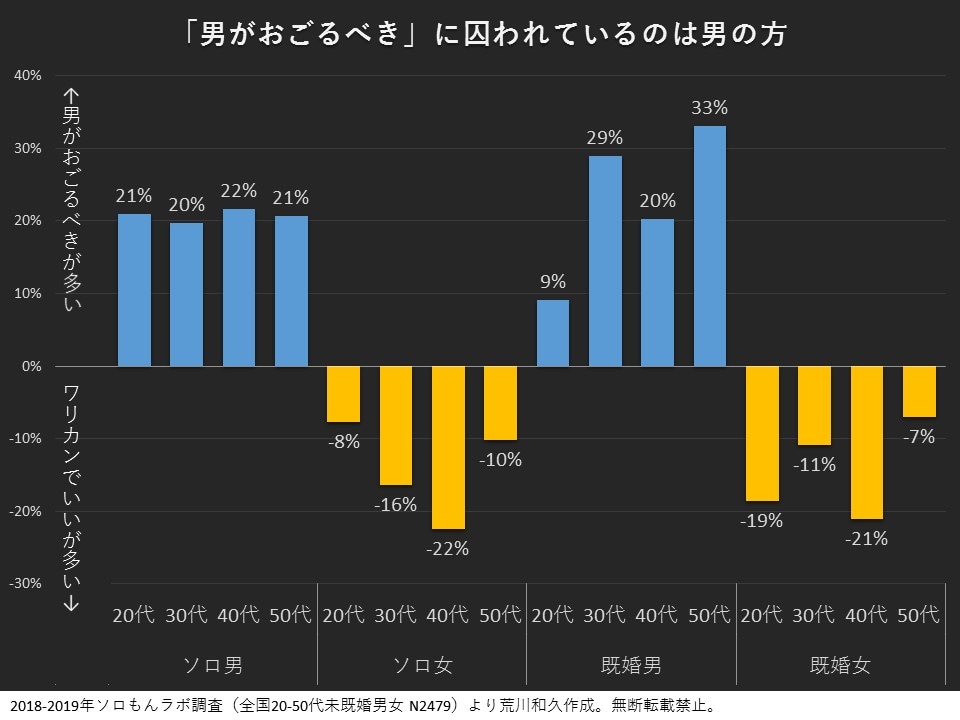 デートは男性がおごるべき 割り勘にするべき 5ページ目 マイナビウーマン