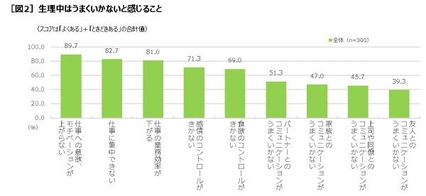 生理が重い日は仕事に行くor 休む 代女性300人が本音を告白 マイナビウーマン