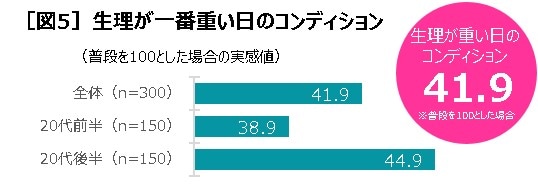 生理が重い日は仕事に行くor 休む 代女性300人が本音を告白 マイナビウーマン