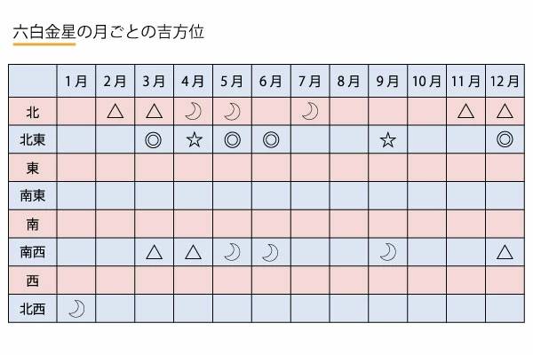 八白土星 吉方位