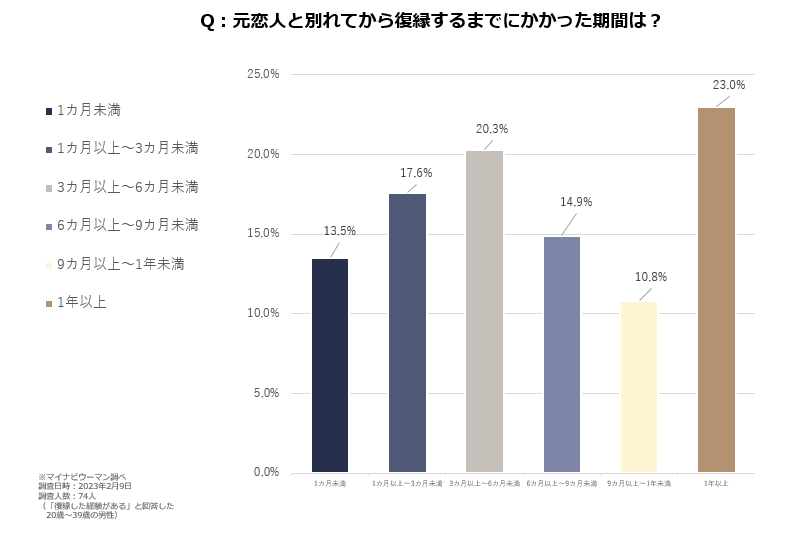 復縁までの期間