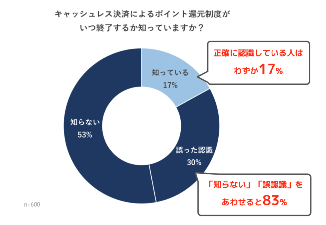 8割が誤認識⁉ 増税後の“キャッシュレスのポイント還元”、終了時期は？｜「マイナビウーマン」