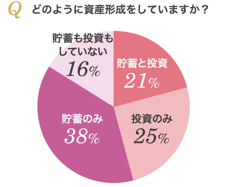 どのように資産形成をしていますか?