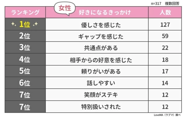 人を好きになるきっかけとは 男性と女性の恋愛心理の違いをチェック マイナビウーマン