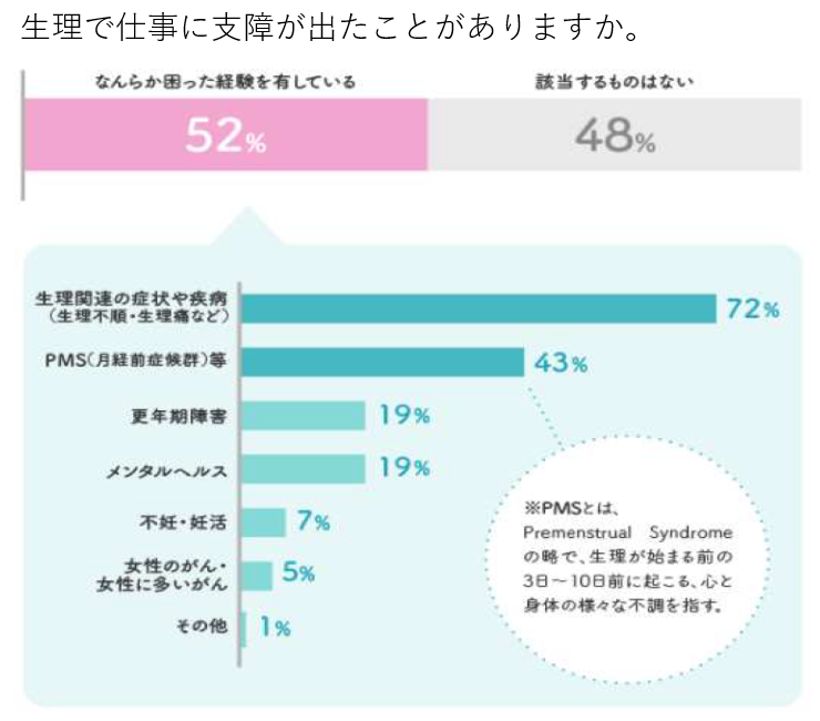 Pms を理由に昇進辞退を考えたことがある人は何 驚きの割合 マイナビウーマン