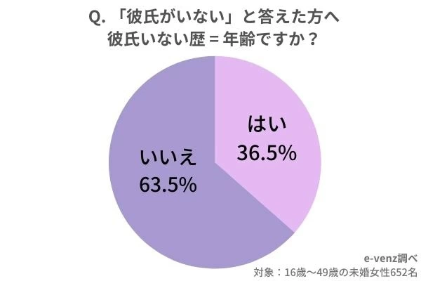 彼氏いない歴 年齢の人の割合と特徴 彼氏ができる方法とは マイナビウーマン