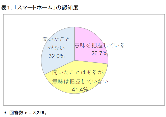 スマートホーム を聞いた事がある人は68 スマートホーム家電利用動向調査 マイナビウーマン