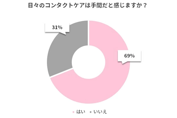 お手軽ケアなのにしっかり消毒 快適なコンタクトライフを左右するのは洗浄液のチョイスから マイナビウーマン