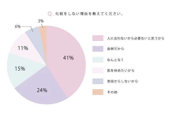 実態調査 在宅ワーク中って化粧している マイナビウーマン