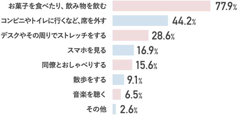 約150人に聞いてみた 切り替えて効率up もうひとがんばりしたいとき 働く女性はどうしてる マイナビウーマン