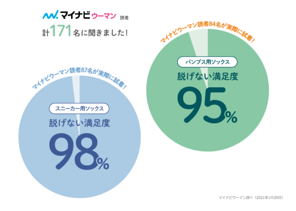 チュチュアンナから1日中脱げずに快適な ストレス0靴下 登場 マイナビウーマン