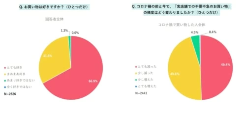買い物は幸福度を上げる！ コロナ禍の買い物について女性に調査 