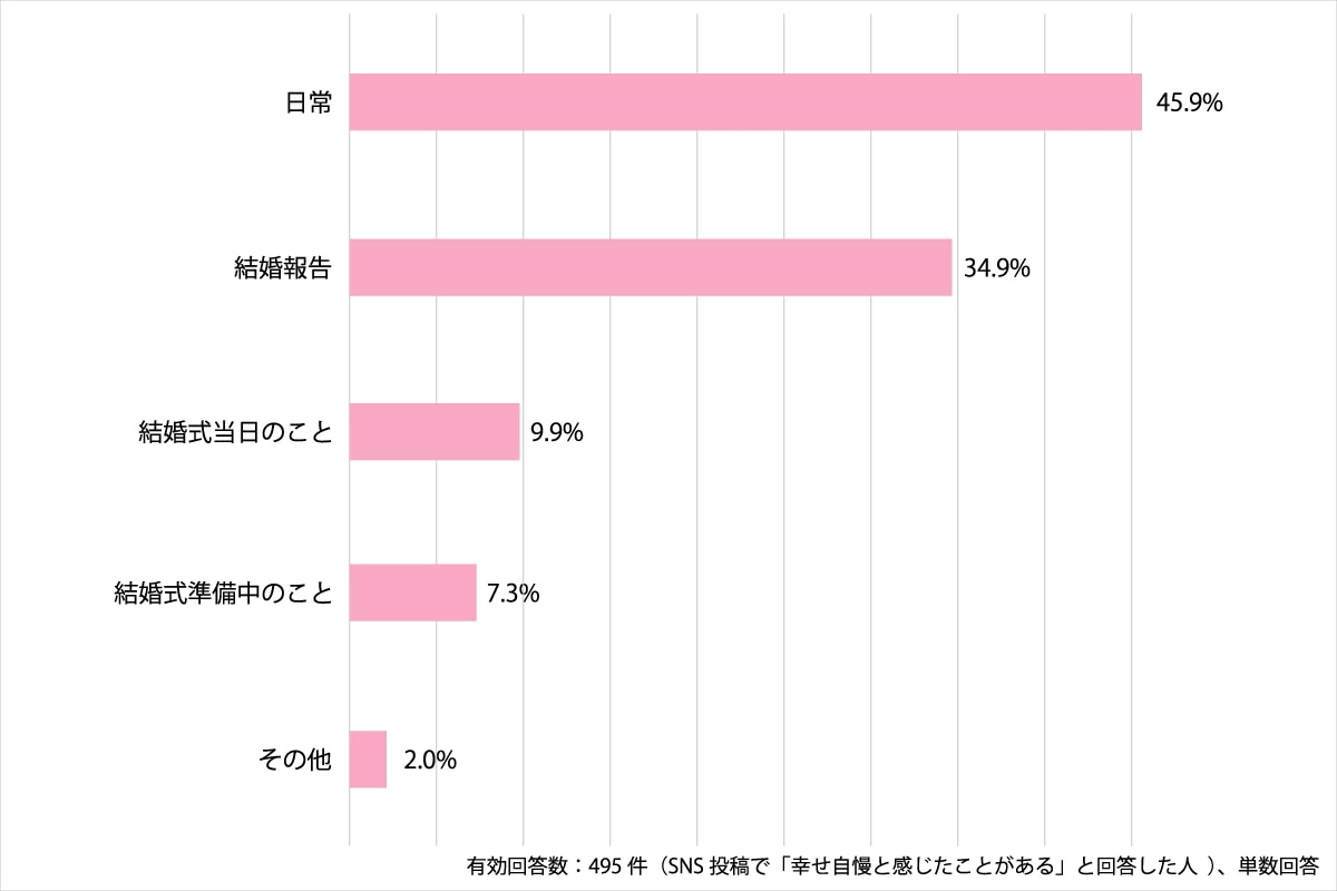 幸せ自慢にイラッ 嫌われるプレ花嫁のsns投稿とは マイナビウーマン