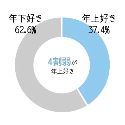 年上女性を好きになる男性の特徴とは？ 心理と恋に落ちる瞬間、脈ありサイン｜「マイナビウーマン」