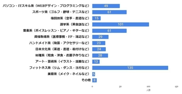 自分磨きやスキルアップに 社会人に人気の習い事を調査 マイナビウーマン