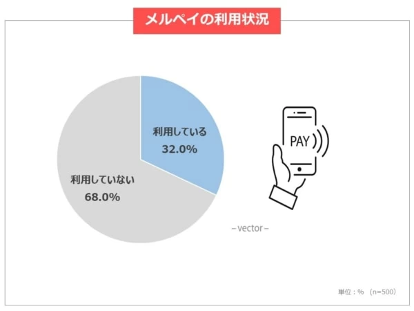 なぜ人気なの 世界1億ダウンロード メルカリ が選ばれる理由 マイナビウーマン