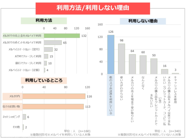 なぜ人気なの 世界1億ダウンロード メルカリ が選ばれる理由 マイナビウーマン