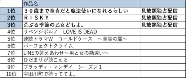 あのblドラマが1位に Tsutaya Tv 21年上半期映像ランキング マイナビウーマン