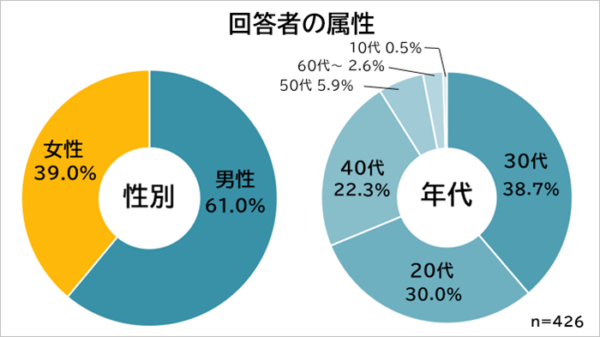 生活が厳しい 手取り25万円できついと思うことtop7 マイナビウーマン