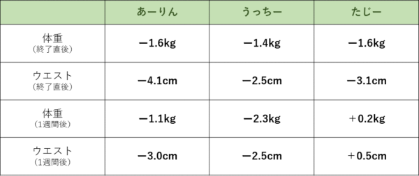 実践レポ】グリーンブラザーズのファスティングに編集部が挑戦してみた｜「マイナビウーマン」