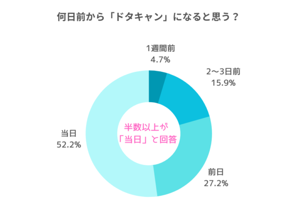 ドタキャンは何日前から？ ドタキャンする人の心理や特徴も解説｜「マイナビウーマン」