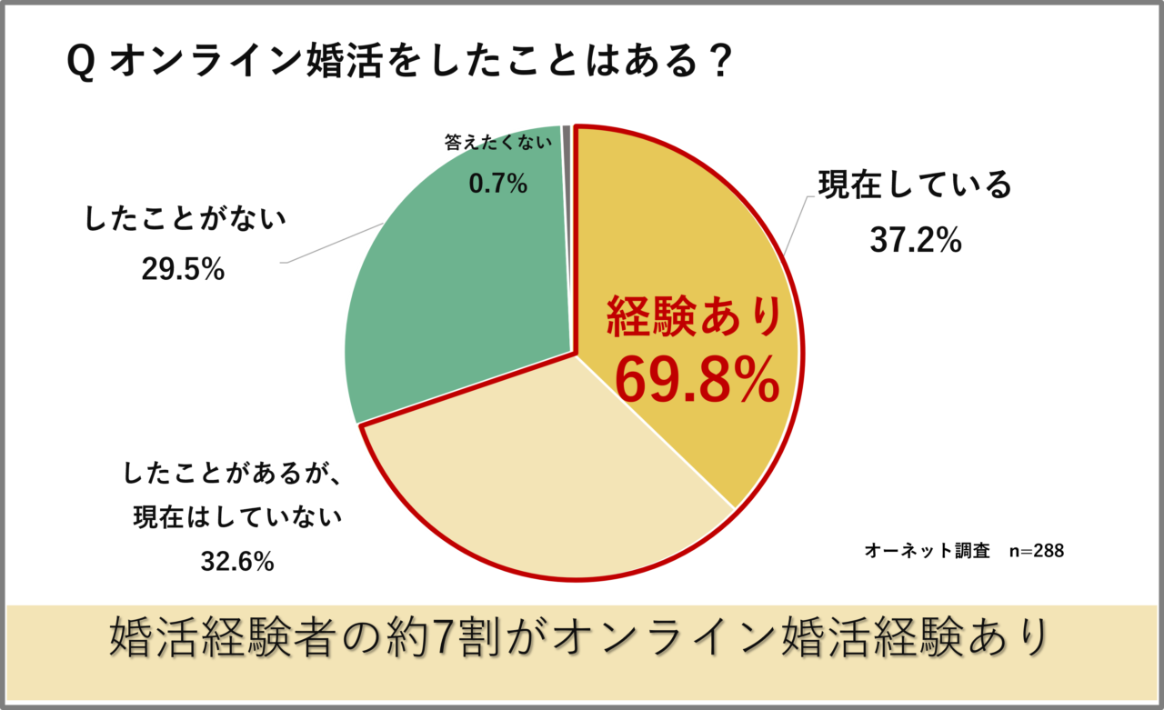 オンライン婚活はもはや常識!? オンライン婚活経験者の実態を調査｜「マイナビウーマン」