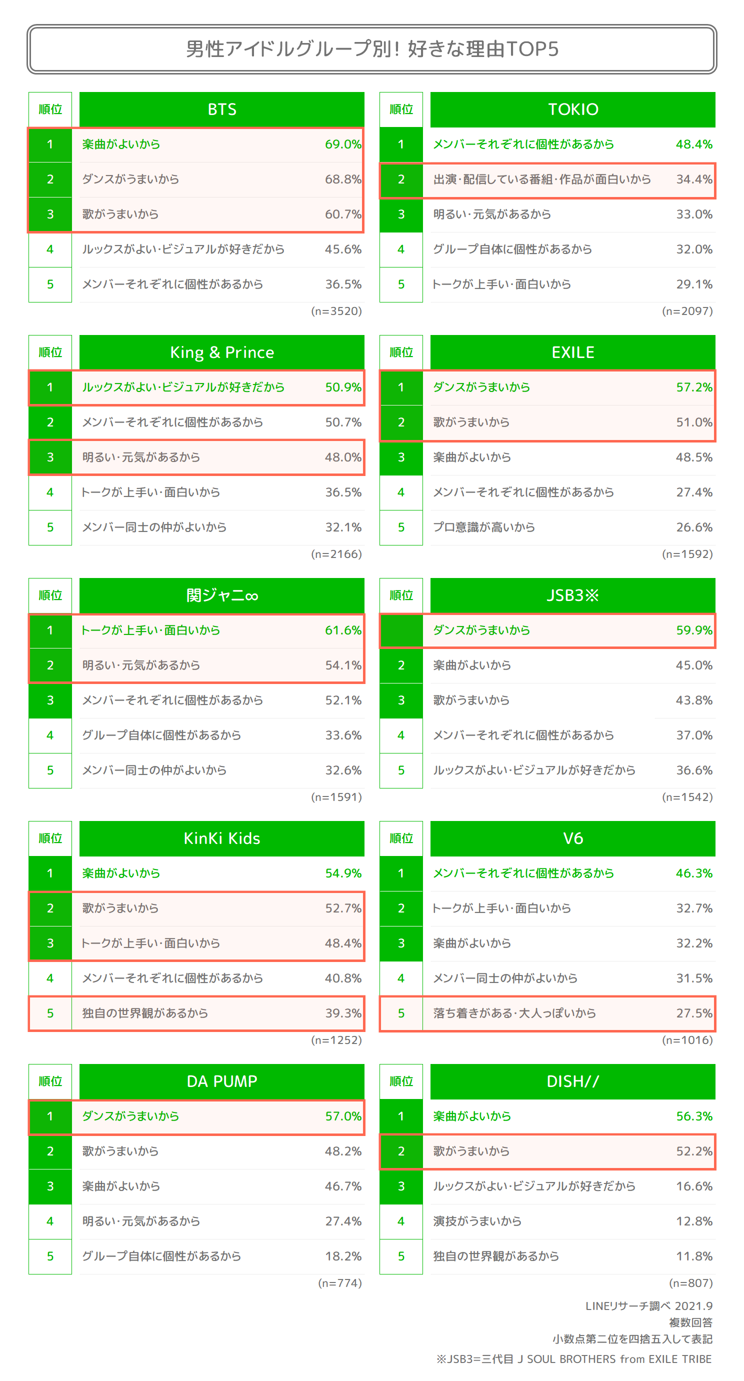 一番好きな男性アイドルグループは 1位が 嵐 からあのグループに マイナビウーマン