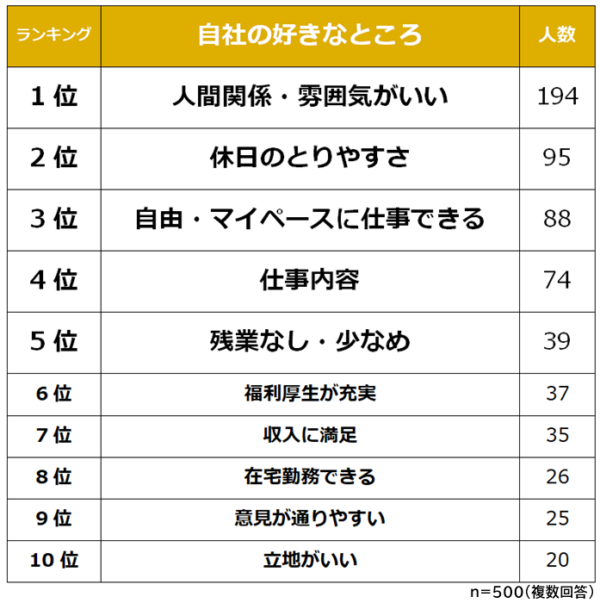 自分の会社の好きなところ2位は 休日のとりやすさ 1位は何 マイナビウーマン