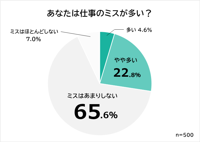 仕事のミスは少ない が約7割 やりがちなミス1位は マイナビウーマン