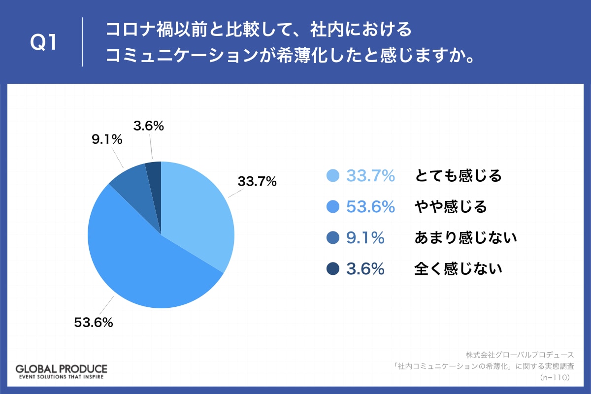 社内イベントに賛成！ テレワークをする20～30代の本音が明らかに｜「マイナビウーマン」