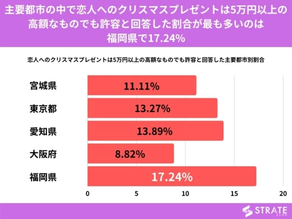 恋人へのクリスマスプレゼント 予算はいくら 男女別調査結果 マイナビウーマン