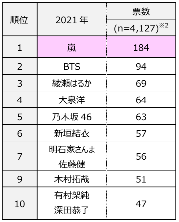 一緒にドライブに行きたい有名人 2位はbts 1位は マイナビウーマン