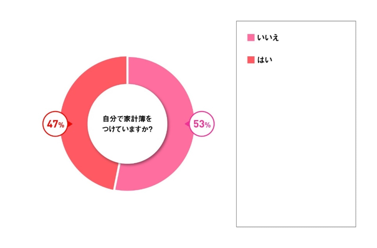 臨時収入があったらどう使う 代 30代女性のリアルな答え マイナビウーマン