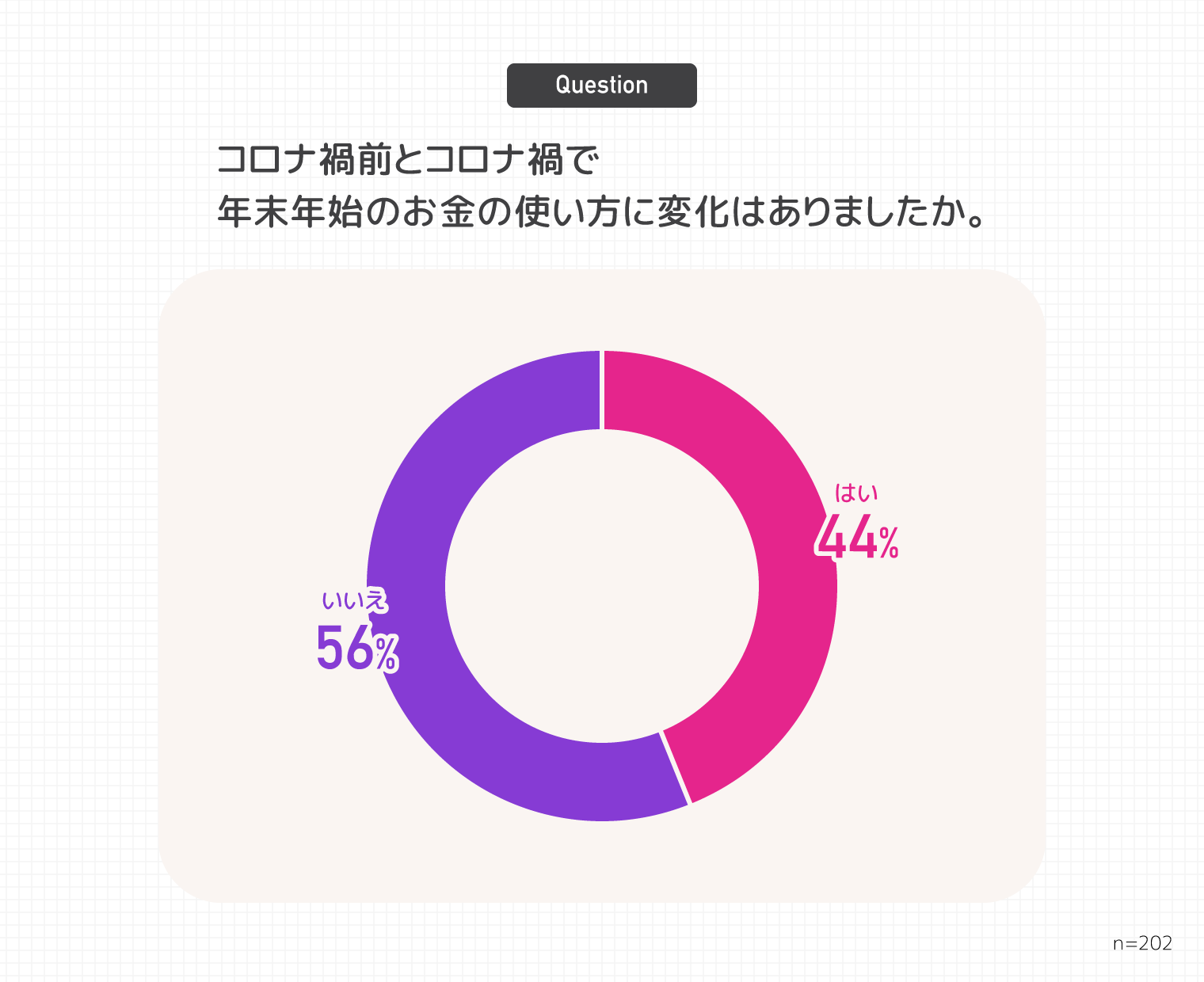 Q.コロナ禍前とコロナ禍で年末年始のお金の使い方に変化はありましたか。