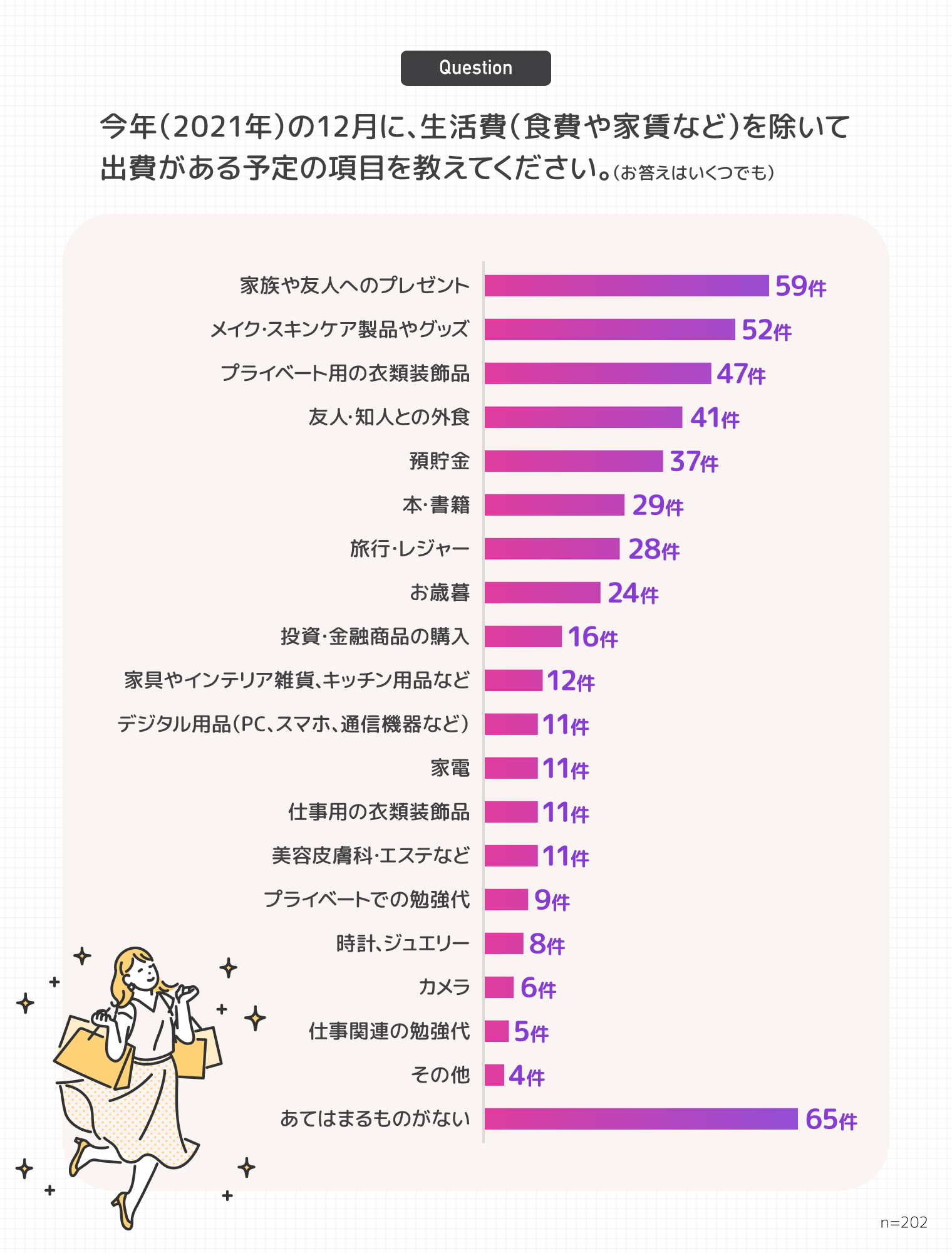 Q.今年(2021年)の12月に、生活費(食費や家賃など)を除いて出費がある予定の項目を教えてください。(お答えはいくつでも)