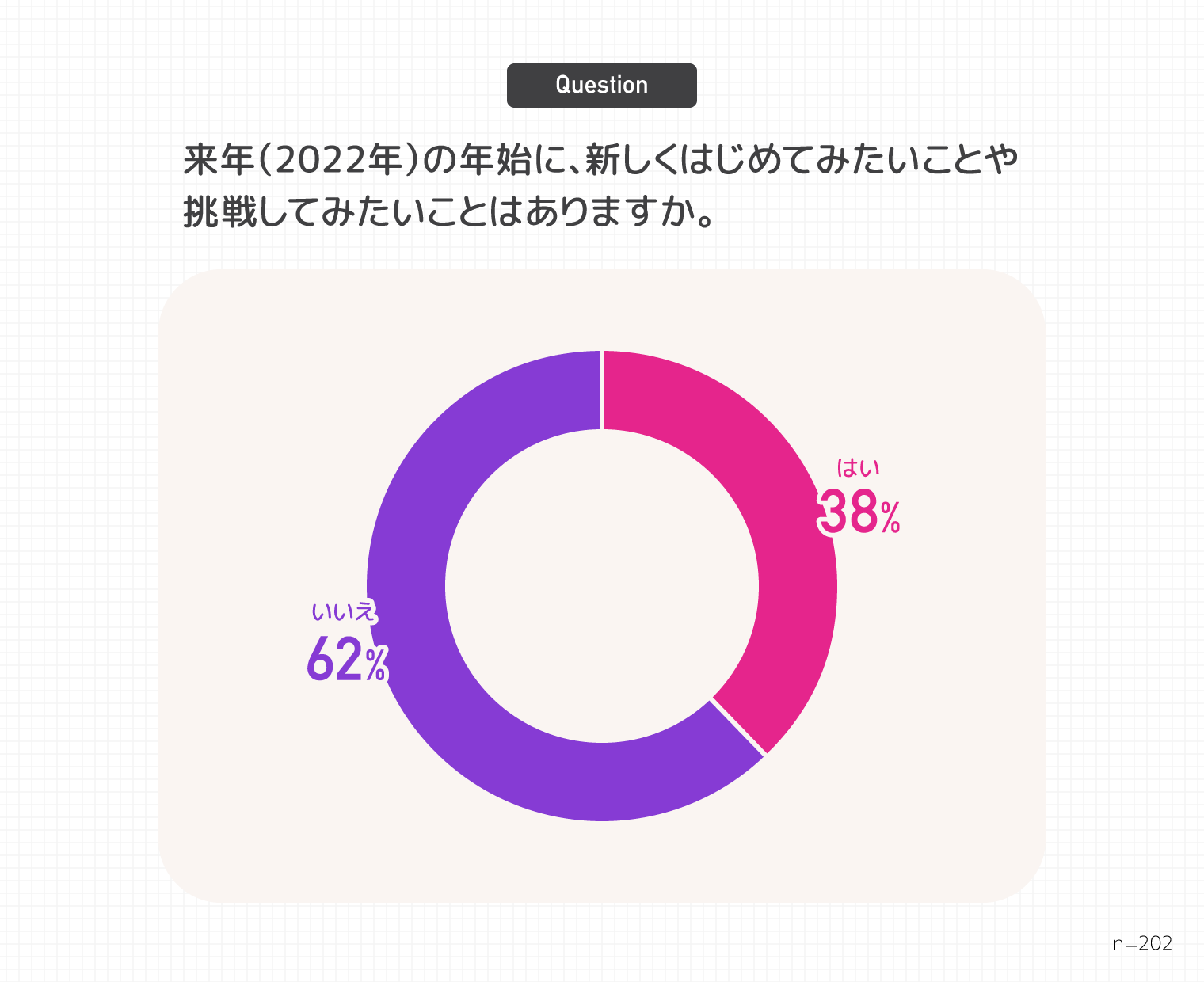 Q.来年(2022年)の年始に、新しくはじめてみたいことや挑戦してみたいことはありますか。