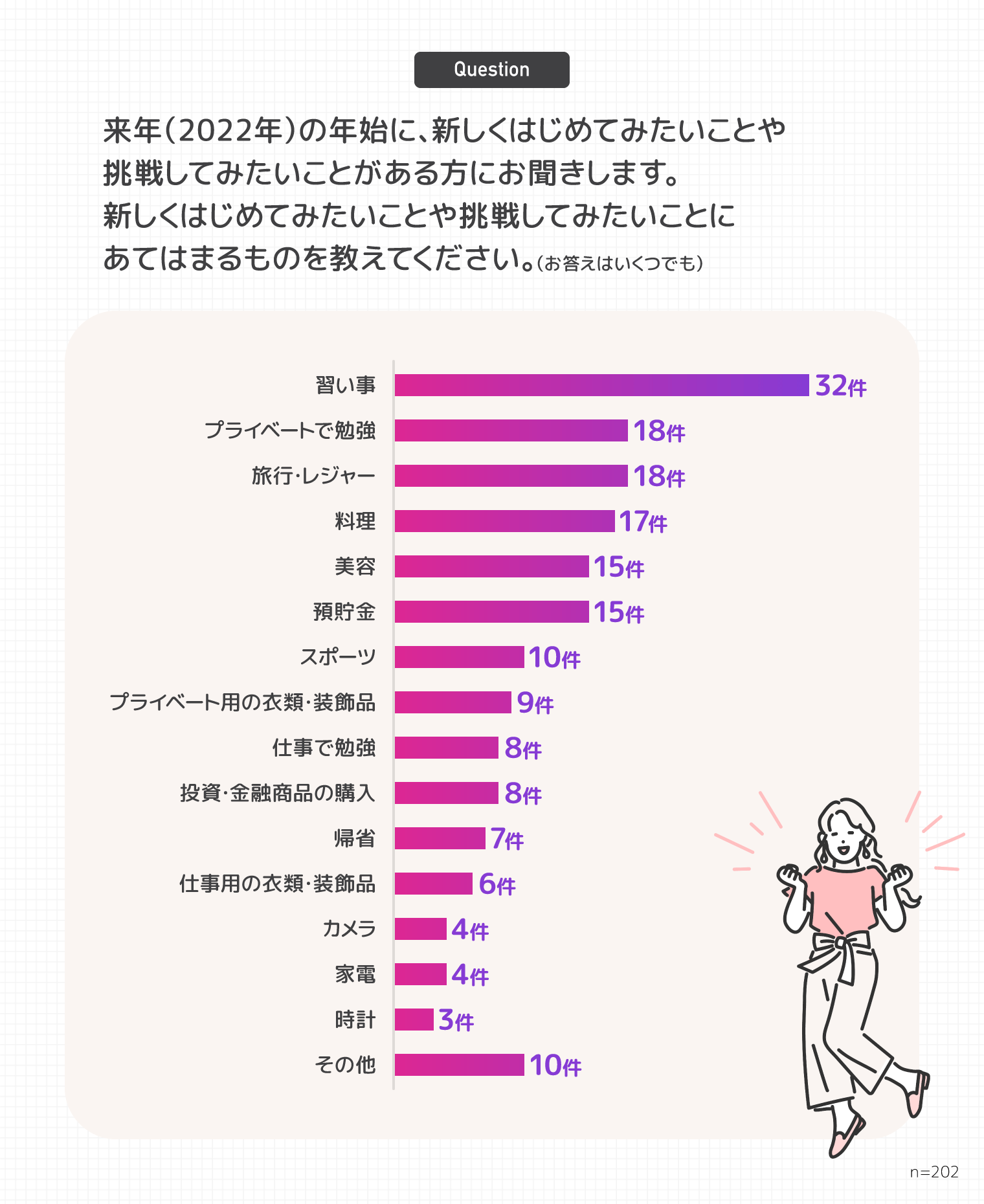 Q.来年(2022年)の年始に、新しくはじめてみたいことや挑戦してみたいことがある方にお聞きします。新しくはじめてみたいことや挑戦してみたいことにあてはまるものを教えてください。(お答えはいくつでも)