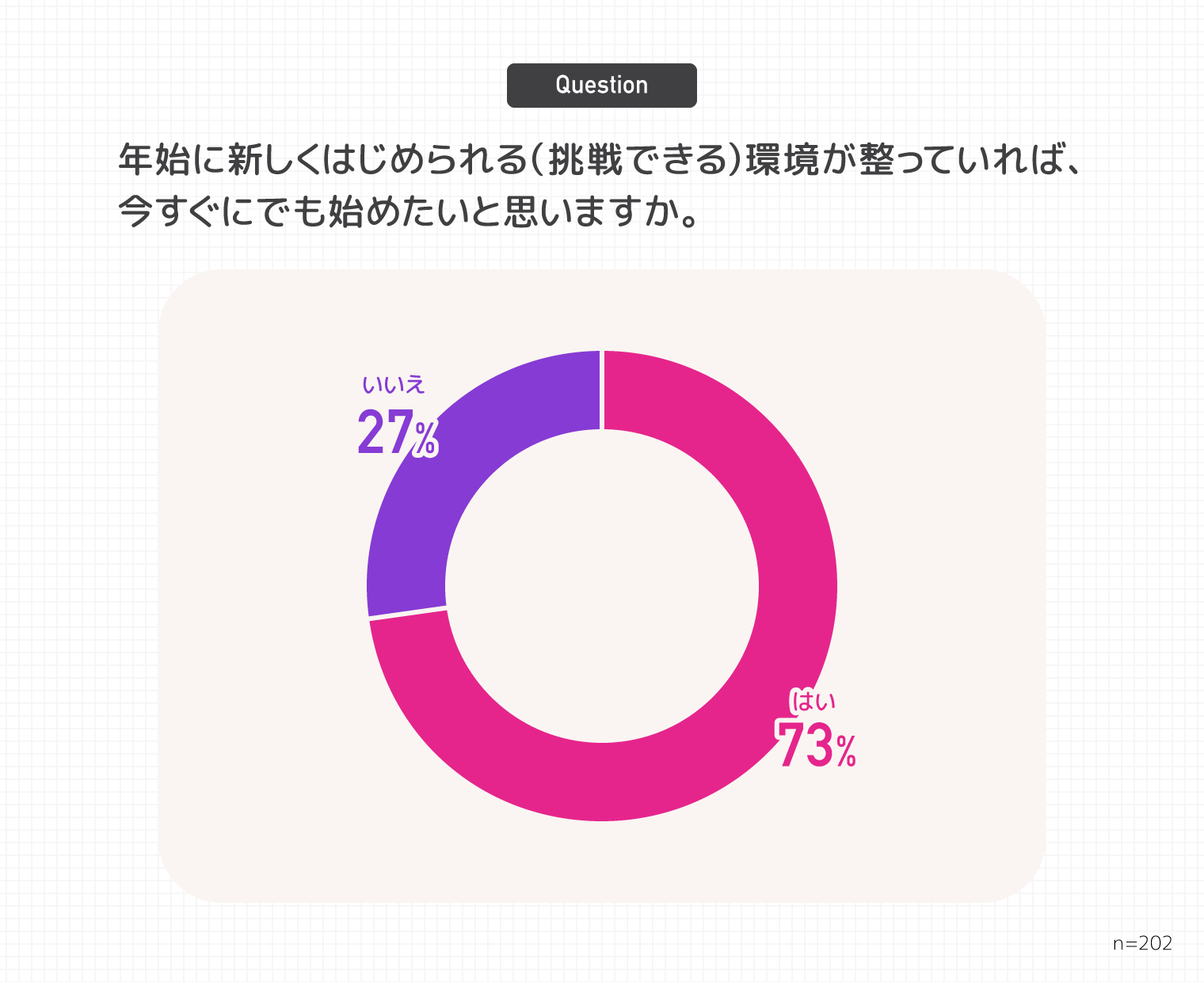 Q.年始に新しくはじめられる(挑戦できる)環境が整っていれば、今すぐにでもはじめたいと思いますか。(お答えは1つ)