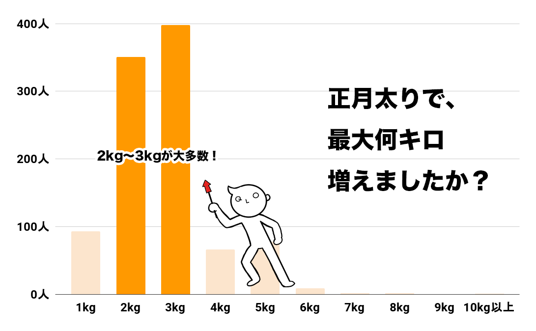 正月太りに注意 経験者が語る みんな何キロ太った マイナビウーマン