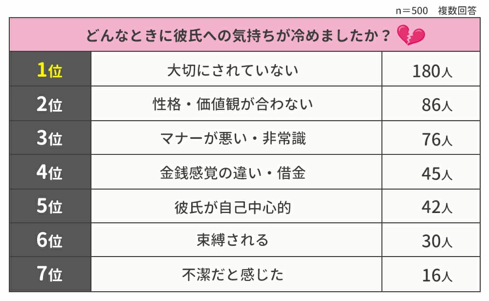 もう無理 彼氏への気持ちが冷めた瞬間 で最も多かったのは マイナビウーマン