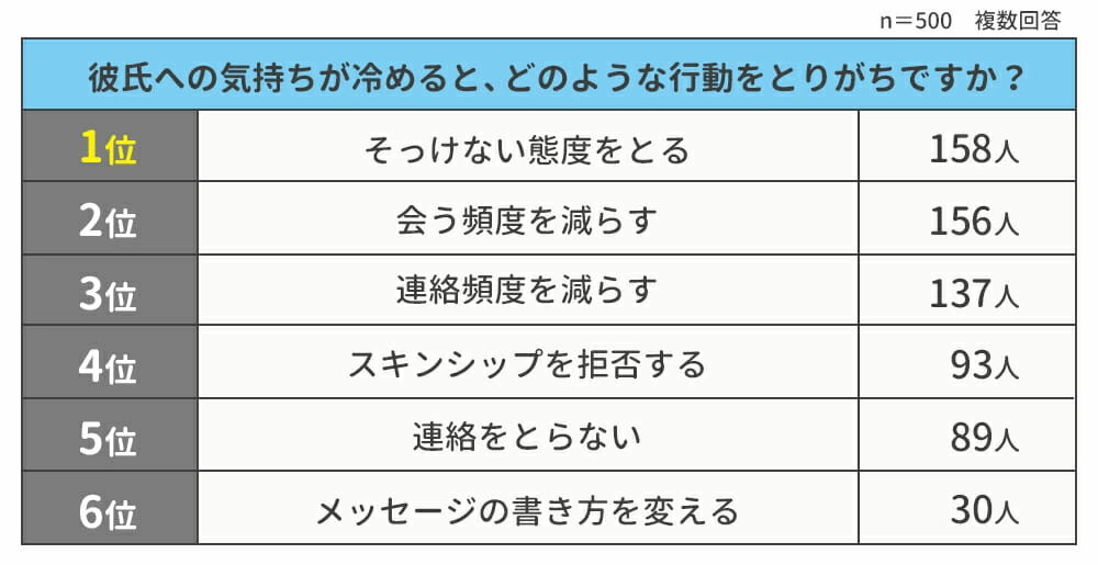 もう無理 彼氏への気持ちが冷めた瞬間 で最も多かったのは マイナビウーマン