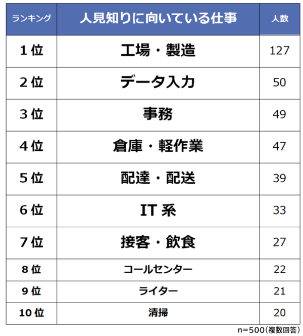 人見知りで仕事がつらい 人見知りに向いている仕事ランキング マイナビウーマン