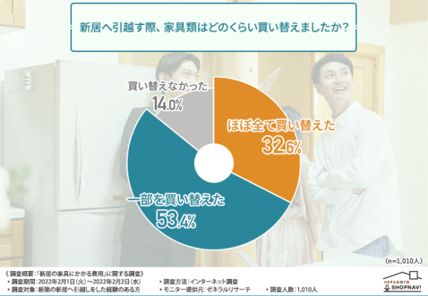 新生活の参考に 引っ越しの際にかかる家具の費用はどれくらい マイナビウーマン