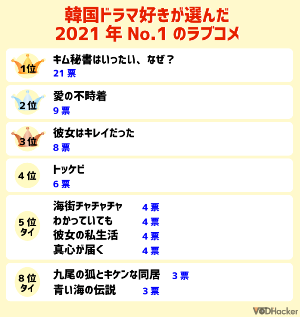 今観るべき 韓ドラ好きに聞いた 一番おもしろかったラブコメ マイナビウーマン