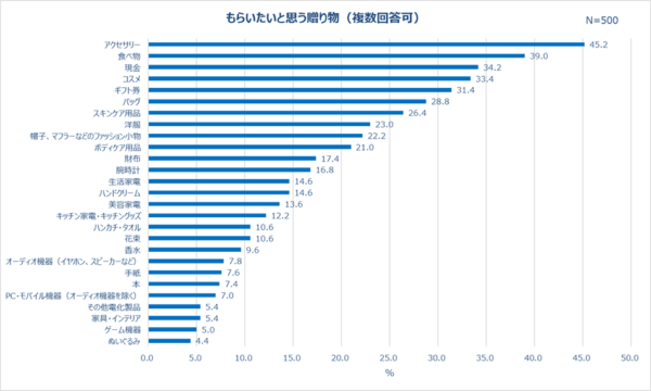 やっぱり彼氏が一番 30代女性がプレゼントにかける金額を調査 マイナビウーマン