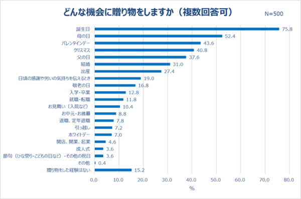 やっぱり彼氏が一番 30代女性がプレゼントにかける金額を調査 マイナビウーマン