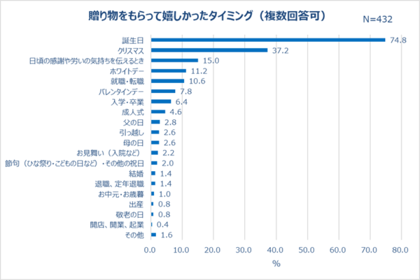 やっぱり彼氏が一番 30代女性がプレゼントにかける金額を調査 マイナビウーマン