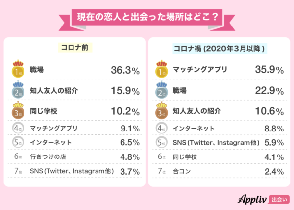 社会人の半数以上は経験あり コロナ禍でオンラインでの出会いが増加 マイナビウーマン